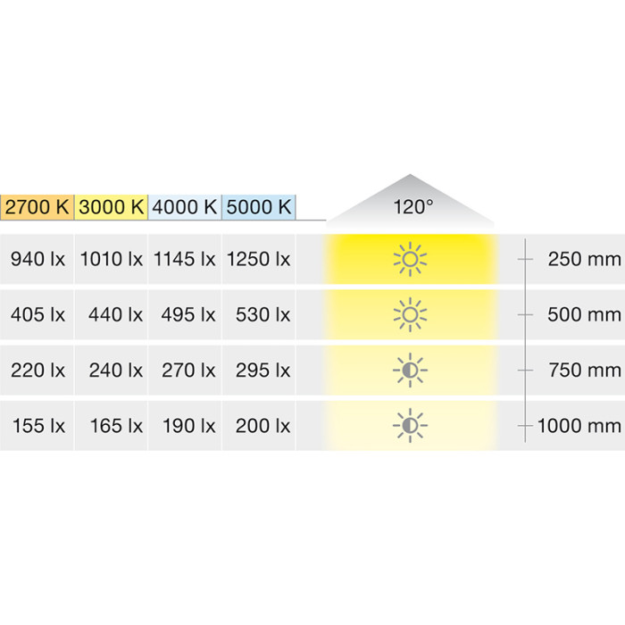 HÄFELE LED 2074 PÁS 12V 9.6W 120 LED ECO 3000K 833.74.116