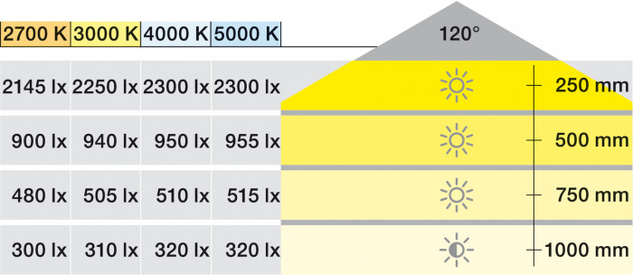 HÄFELE LED 2074 PÁS 12V 9.6W 120 LED ECO 2700K 833.74.312